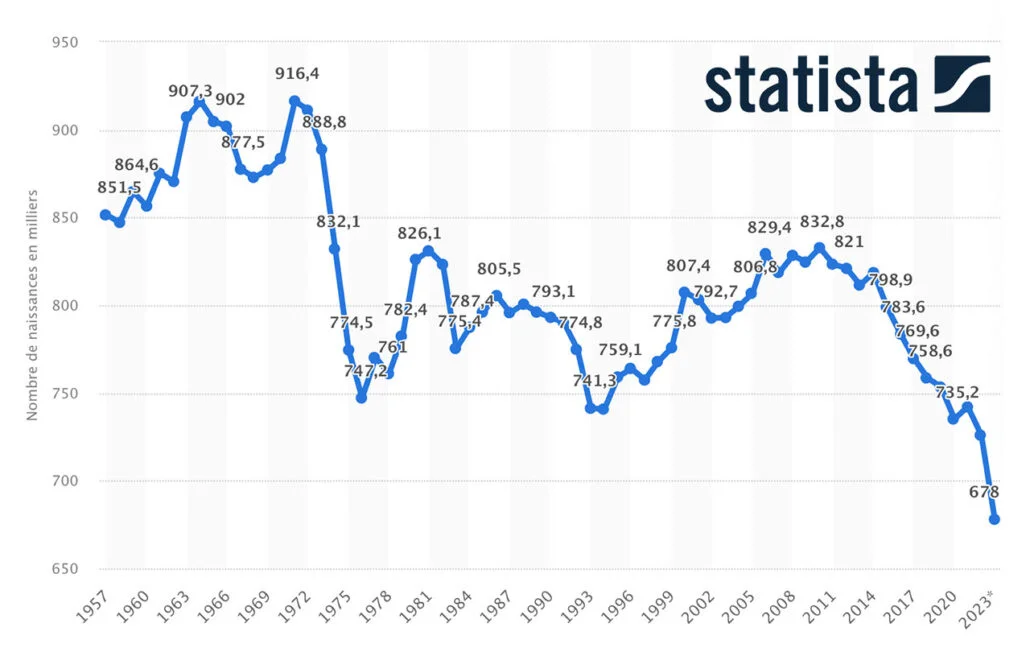 Nombre de naissances en France depuis 1957 à 2023 - Sources : Statista