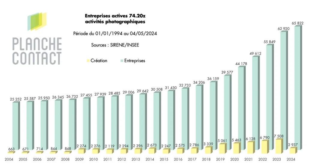 Evolution du nombre d'entreprises d'activités photographiques en France sous le code NAFA 7420z - Sources : SIRENE/INSEE