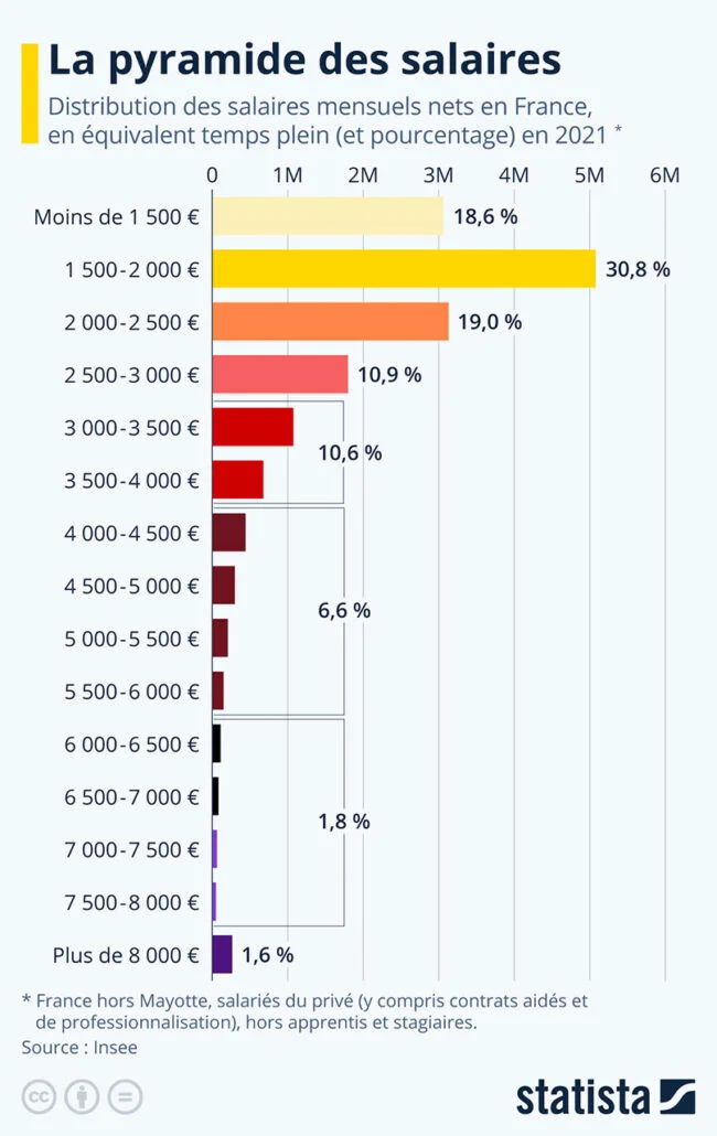 Pyramide des salaires en France - Sources : Statista