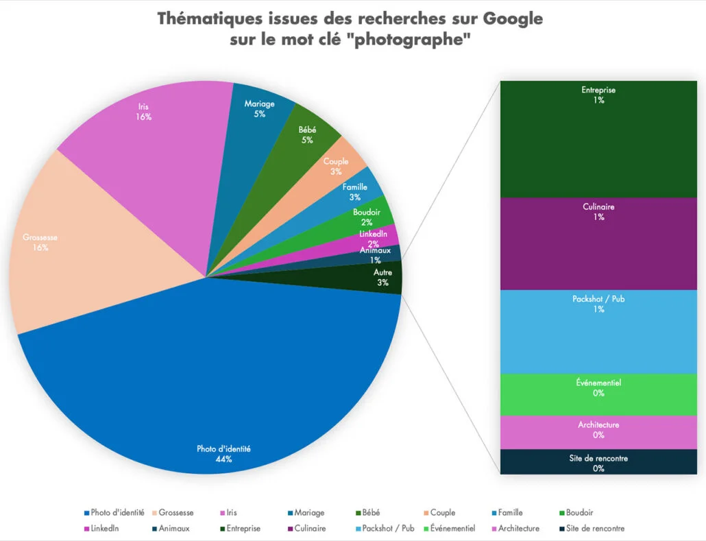 Types de services photographiques recherchés depuis le mot clé Photographe d'après Google Keywords Planner