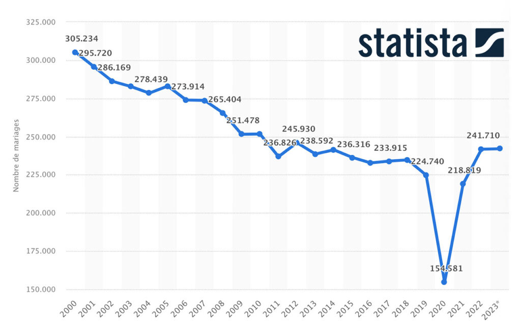 Nombre de mariages en France - Sources : Statista